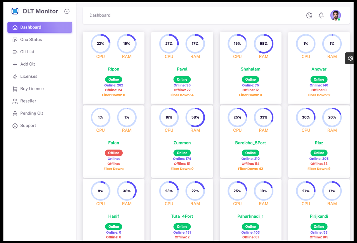 OLT Monitoring